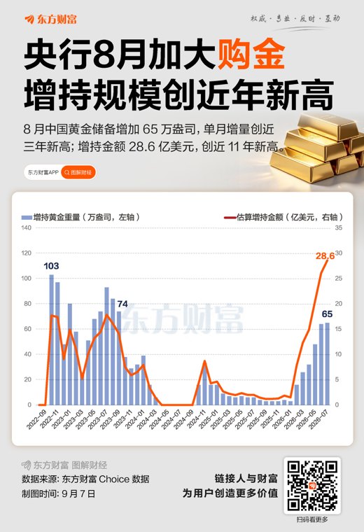 三年新高!央行8月加速购金 近年累计增持超400吨